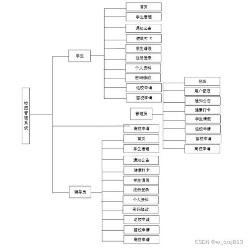 SSM校園管理系統 計算機畢業設計源碼與網頁網站設計解析