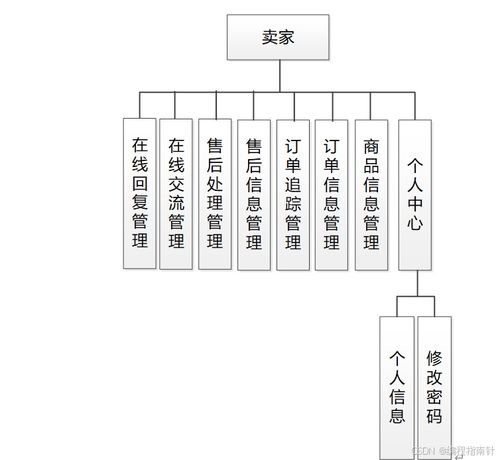 基于SpringBoot的農(nóng)商對接系統(tǒng)的設(shè)計(jì)與實(shí)現(xiàn)——網(wǎng)頁與網(wǎng)站設(shè)計(jì)